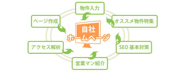 不動産会社向けホームページ作成サービス　｜　集客万来